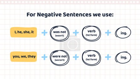 Illustration for Basic English Grammar. Past continuous tense. Educational infographic with negative sentence structure in past progressive tense. Banner for studying and learning. Cartoon flat vector illustration - Royalty Free Image