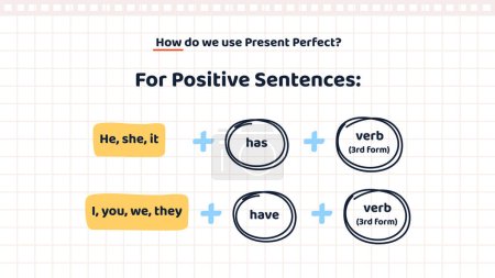 Illustration for Basic English Grammar. Education banner with structure of positive sentences in Present perfect tense. Has or have and verb. Infographics for gaining knowledge. Cartoon flat vector illustration - Royalty Free Image