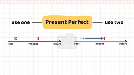 Illustration for Basic English Grammar. Educational banner or infographic with timelines to understand when to use Present perfect tense. Rules and structure of English language. Cartoon flat vector illustration - Royalty Free Image