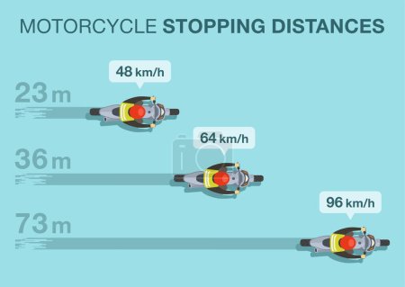 Sichere Motorradfahrregeln und Tipps. Motorradhaltende Entfernungen. Unterschied zwischen langsamer und schneller Bremsung. Draufsicht auf bremsendes Motorrad auf Straße. Vorlage für flache Vektorabbildung.