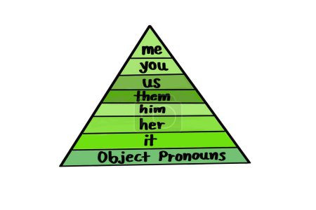 Hand drawn picture of triangle. Object pronouns. me you us them him her it. Concept, English grammar teaching. Illustration for education. Object pronouns lesson. 