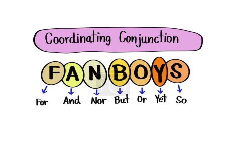 Handwritten words about Coordinating Conjunction. FANBOYS. For And Nor But Or Yet So. Concept, English grammar teaching. Education. Teaching aid about Part of speech, Type of conjunction lesson.