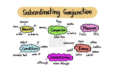 Handwritten words about Subordinating Conjunction mind mapping. Concept, English grammar teaching. Education. Teaching aid about Part of speech, Type of conjunction lesson.