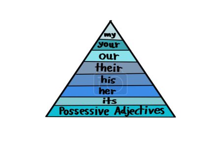 Handwritten words about Possessive Adjectives. my your our their his her its. Triangle shape.  Concept, English grammar teaching. Illustration for education. Possessive pronouns lesson. 