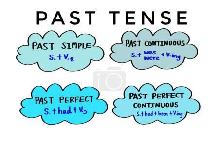 Hand drawn picture of bubbles of Past tense stuctures. Illustration for education. Concept, English language grammar teaching about Past Tenses lesson. Simple, Continuous, Perfect, Perfect Continuous.