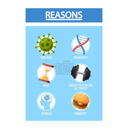 Illustration for Arthritis Reasons Medical Infographic Poster Representing Viruses, Age, Stress, Heredity, Great Physical Activities and Obesity Cause Joints Inflammation and Pain. Vector Illustration - Royalty Free Image