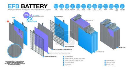 Illustration for EFB (Enhanced Flooded Battery) battery infographic. Internal filling of EFB batteries. Layered infographic and icons set. Look inside EFB battery. Vector illustratio - Royalty Free Image