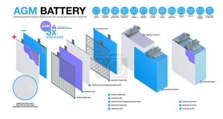 Illustration for AGM (Absorbent Glass Mat) battery infographic. Internal filling of AGM batteries. Layered infographic and icons set. Look inside AGM battery. Vector illustration - Royalty Free Image
