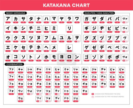 Illustration for Vector japanese katakana alphabet sheet with english transcription for quick learn Katakana. Vector illustration - Royalty Free Image