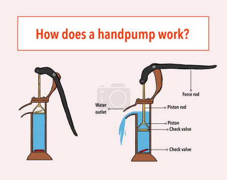 Illustration for A visual vector illustration of the principle of piston pumps - Royalty Free Image
