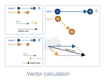 Foto de El cálculo de vectores es diferente del cálculo de escalares. El cálculo de vectores sigue la regla del paralelogramo. - Imagen libre de derechos
