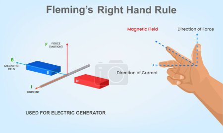 Téléchargez les photos : Illustration de la règle de Fleming à droite avec champ magnétique - en image libre de droit