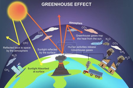Eine Illustration des natürlichen Treibhauseffekts, der die Erdoberfläche erwärmt. Konzept der globalen Erwärmung