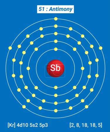 Ilustración de Sb Información sobre elementos de antimonio - Hechos, propiedades, tendencias, usos y comparación Tabla periódica de los elementos, estructura Shell de antimonio - Electrones por nivel de energía - Imagen libre de derechos