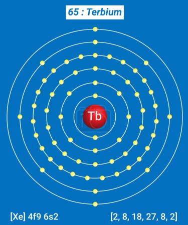 Ilustración de Tb Información sobre los elementos de terbio - Hechos, propiedades, tendencias, usos y comparación Tabla periódica de los elementos, estructura Shell del terbio - Electrones por nivel de energía - Imagen libre de derechos