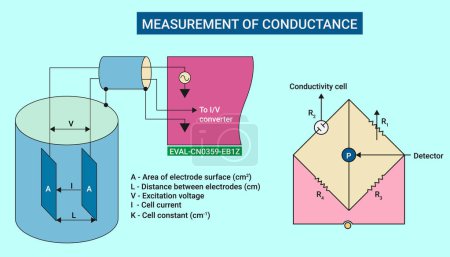 Ilustración de The Calibrated Conductivity Measurement System - Imagen libre de derechos