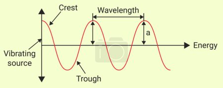 Ilustración de Las características de la onda: amplitud, longitud de onda, frecuencia y velocidad - Imagen libre de derechos