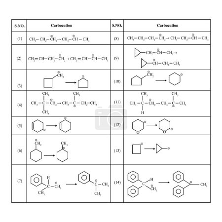 Illustration for Table of Chemical structure name and reactions. - Royalty Free Image