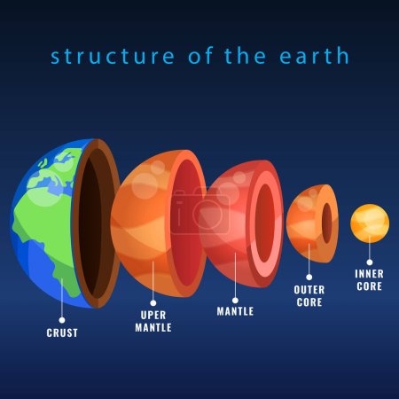 The structure of the planet Earth and details. Divided into layers labeled for educational purposes and to study the core of the world. Detailed Earth parts explanation graphic. Vector Illustration.