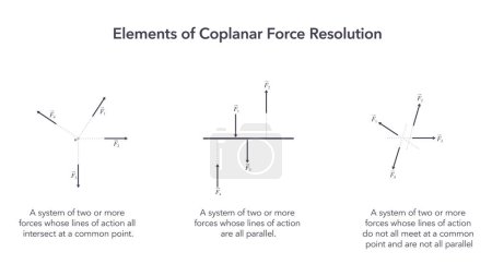 Illustration for Elements of Coplanar Force Resolution vector illustration diagram - Royalty Free Image