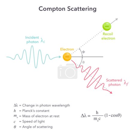 Illustration for Compton Scattering quantum theory vector illustration diagram - Royalty Free Image