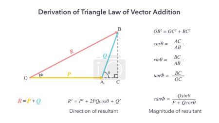 Téléchargez les illustrations : Dérivation de la loi du triangle du diagramme vectoriel d'addition - en licence libre de droit