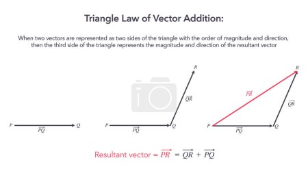 Illustration for Triangle Law of Vector Addition infographic diagram - Royalty Free Image