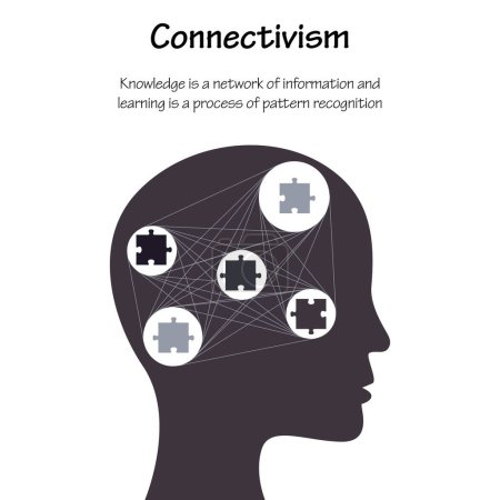 Connectivisme Apprentissage Théorie psychologie éducative illustration vectorielle infographie