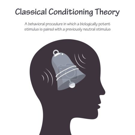 Ilustración de Teoría clásica del condicionamiento infografía vectorial educativa - Imagen libre de derechos