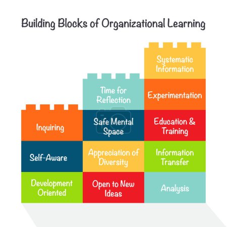 Ilustración de Fundamentos del aprendizaje organizacional - Imagen libre de derechos