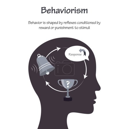 Behaviorism oder Behavioral Perspective Psychology pädagogisches Vektor Illustrationskonzept