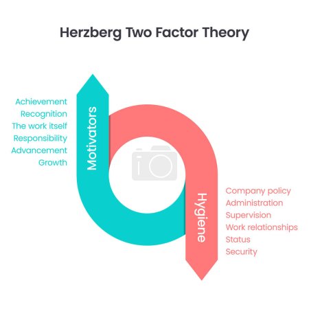 Herzberg Two Factor Herzberg's Hygiene Theory educational business vector illustration