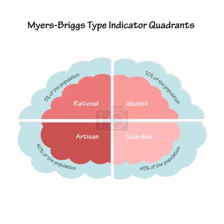 Téléchargez les illustrations : Myers-Briggs Type Indicateur Quadrants graphique vectoriel - en licence libre de droit
