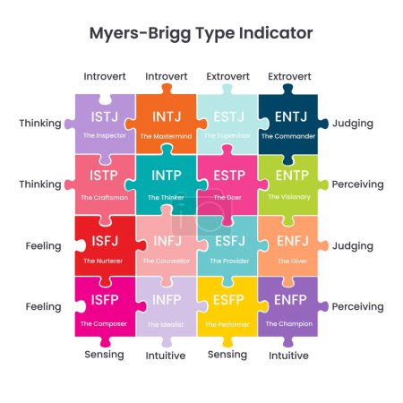 Myers-Brigg Typ Indikator Puzzle Diagramm Vektor Illustration Grafik