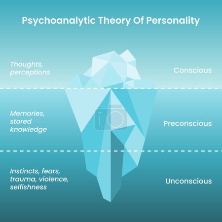 Téléchargez les illustrations : Théorie psychanalytique de la personnalité : l'hypothèse iceberg de Freud infographie vectorielle - en licence libre de droit