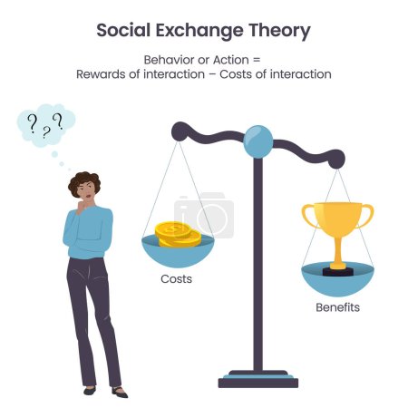 Téléchargez les illustrations : Social Exchange Théorie psychologie sociologie vectoriel éducatif illustration infographie - en licence libre de droit