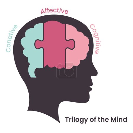 Illustration for Trilogy of the Mind psychology theory vector illustration - Royalty Free Image