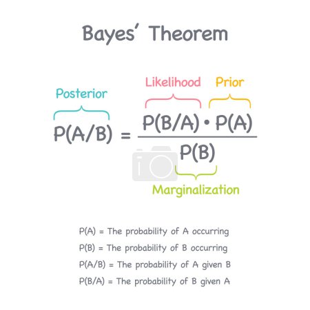 Téléchargez les illustrations : Théorème de Bayes Théorie des probabilités Statistiques vectorielles illustration infographie - en licence libre de droit