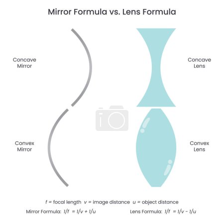 Ilustración de Espejo Fórmula versus Lente Fórmula vector educativo diagrama infográfico - Imagen libre de derechos