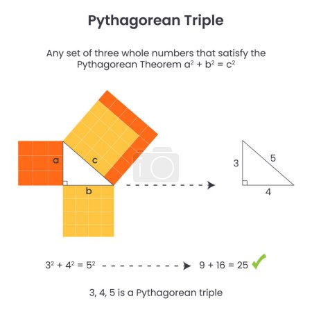 Téléchargez les illustrations : Pythagore Triple diagramme vectoriel mathématique illustration - en licence libre de droit