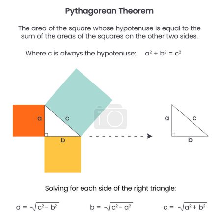 Ilustración de Teorema de Pitágoras matemática fórmula diagrama vector ilustración - Imagen libre de derechos