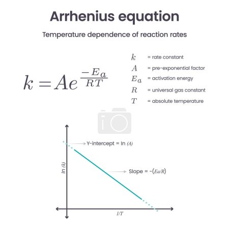 Illustration for Arrhenius equation physical chemistry science vector infographic - Royalty Free Image