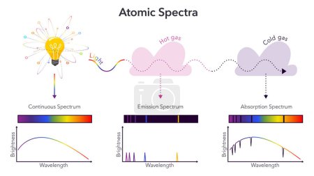 Spectres atomiques illustration vectorielle physique infographie