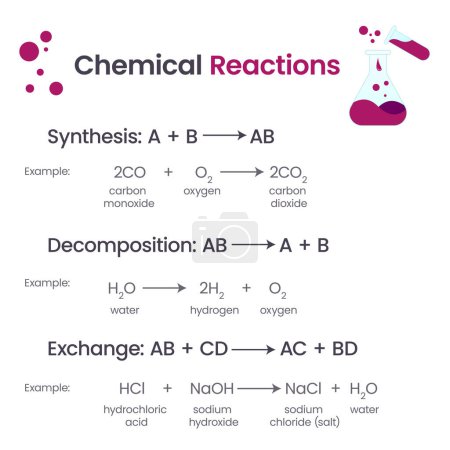 Ilustración de Bonos químicos educación vector ilustración infografía - Imagen libre de derechos