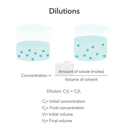 Illustration for Dilution concentration formula science vector illustration graphic - Royalty Free Image