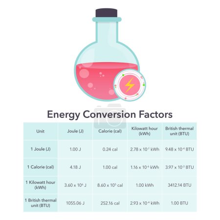 Téléchargez les illustrations : Facteurs de conversion énergétique éducation chimie physique vecteur graphique - en licence libre de droit