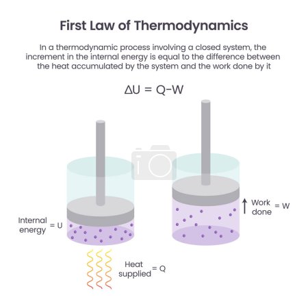 Téléchargez les illustrations : La première loi de la chimie thermodynamique graphique vectoriel éducatif - en licence libre de droit