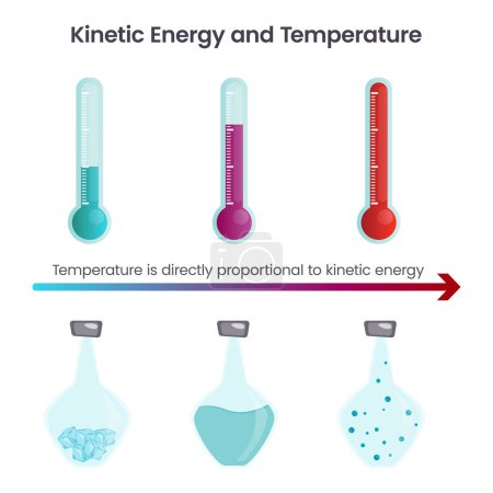 Ilustración de Energía cinética y temperatura ciencia vector gráfico - Imagen libre de derechos