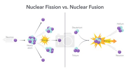Ilustración de Fisión nuclear versus fusión nuclear física cuántica vector ilustración infografía - Imagen libre de derechos