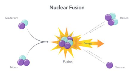 Illustration for Nuclear fusion quantum physics vector illustration infographic - Royalty Free Image